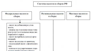 Koncepti, tiparet e buxhetit dhe sistemi buxhetor i Rusisë Sistemi buxhetor i Federatës Ruse përbëhet nga tre lidhje