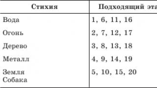 Հարկ ընտրելը Ո՞ր հարկն է ավելի լավ ընտրել նոր շենքում՝ ըստ Ֆենգ Շուիի